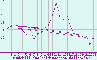 Courbe du refroidissement olien pour Pontevedra