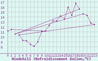 Courbe du refroidissement olien pour Besn (44)