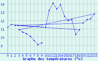 Courbe de tempratures pour Ploeren (56)