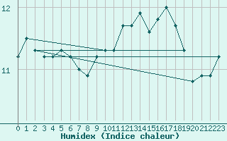 Courbe de l'humidex pour Landser (68)