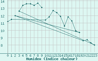 Courbe de l'humidex pour Plymouth (UK)