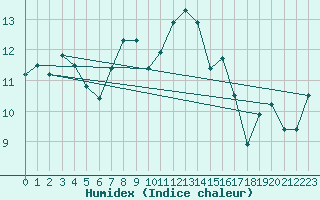 Courbe de l'humidex pour Camborne