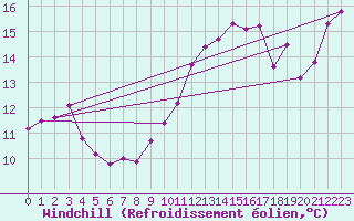 Courbe du refroidissement olien pour Ploumanac