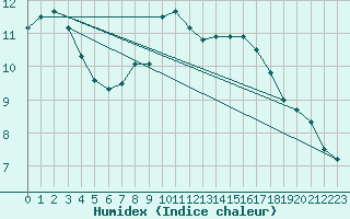 Courbe de l'humidex pour Mont-Saint-Vincent (71)