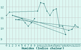 Courbe de l'humidex pour Nancy - Essey (54)