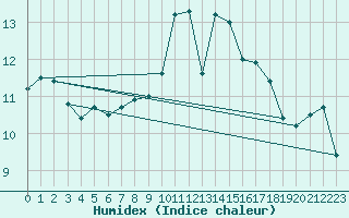 Courbe de l'humidex pour Mouilleron-le-Captif (85)