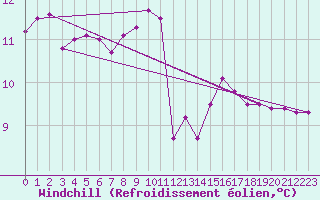 Courbe du refroidissement olien pour Pont-l