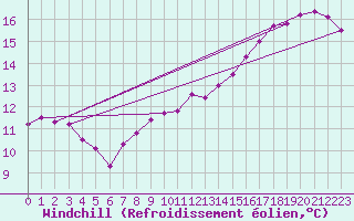 Courbe du refroidissement olien pour Almenches (61)