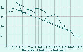 Courbe de l'humidex pour Quimper (29)