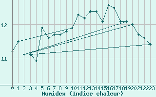 Courbe de l'humidex pour Mandal Iii