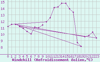 Courbe du refroidissement olien pour Gurande (44)