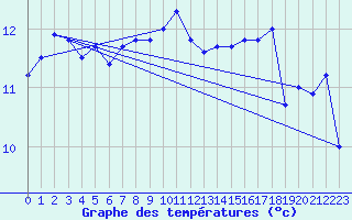 Courbe de tempratures pour Ploudalmezeau (29)