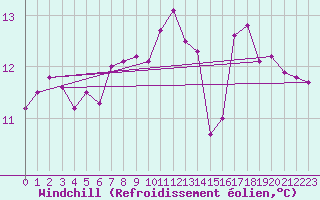 Courbe du refroidissement olien pour Frontenay (79)