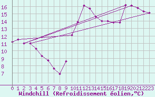 Courbe du refroidissement olien pour Saint-Nazaire-d