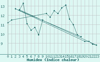 Courbe de l'humidex pour Wuerzburg