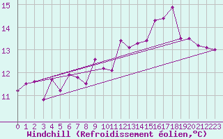 Courbe du refroidissement olien pour La Rochelle - Le Bout Blanc (17)