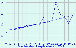 Courbe de tempratures pour Vaeroy Heliport