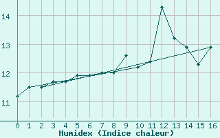 Courbe de l'humidex pour Vaeroy Heliport