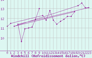 Courbe du refroidissement olien pour Zurich-Kloten