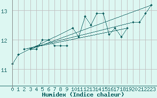 Courbe de l'humidex pour Cherbourg (50)