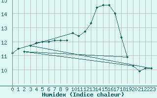 Courbe de l'humidex pour Mullingar