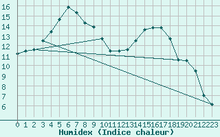 Courbe de l'humidex pour Films Kyrkby