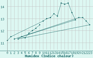 Courbe de l'humidex pour Lauwersoog Aws