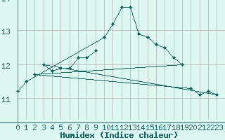 Courbe de l'humidex pour Brest (29)