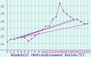 Courbe du refroidissement olien pour Sgur-le-Chteau (19)