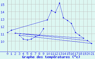 Courbe de tempratures pour Les Carroz (74)