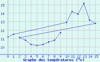 Courbe de tempratures pour Les Carroz (74)