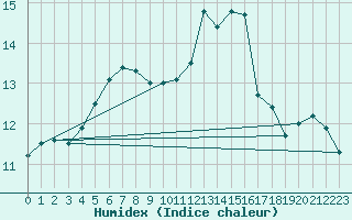 Courbe de l'humidex pour Mona