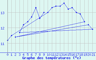 Courbe de tempratures pour Market