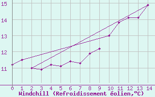 Courbe du refroidissement olien pour Renwez (08)