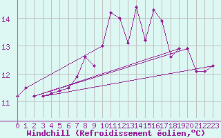 Courbe du refroidissement olien pour Ile de Groix (56)