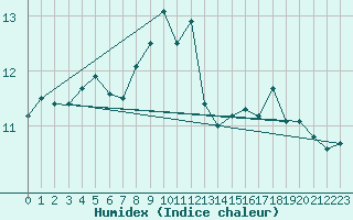 Courbe de l'humidex pour Pembrey Sands