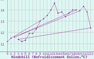 Courbe du refroidissement olien pour Chteaudun (28)