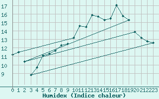 Courbe de l'humidex pour La Courtine (23)