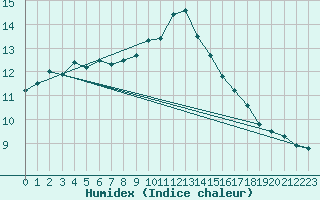 Courbe de l'humidex pour Berlin-Tempelhof