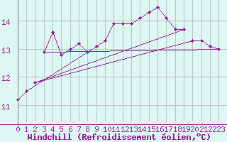 Courbe du refroidissement olien pour Blus (40)