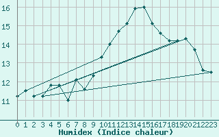 Courbe de l'humidex pour Jarnages (23)