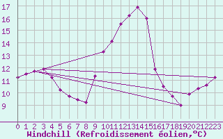 Courbe du refroidissement olien pour Cardinham