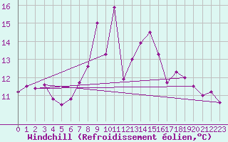 Courbe du refroidissement olien pour Tain Range