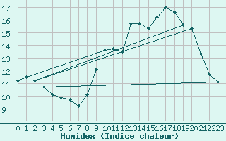 Courbe de l'humidex pour Le Bourget (93)