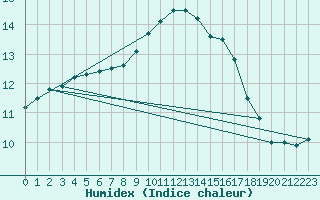 Courbe de l'humidex pour Le Talut - Belle-Ile (56)