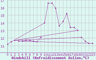 Courbe du refroidissement olien pour Cap Corse (2B)