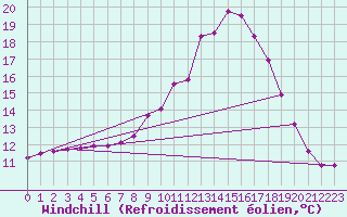 Courbe du refroidissement olien pour Alajar