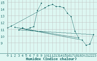 Courbe de l'humidex pour Civitavecchia