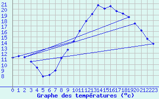 Courbe de tempratures pour Dijon / Longvic (21)