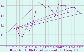 Courbe du refroidissement olien pour Cap Sagro (2B)
